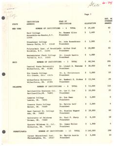 ["The text provides information about the approval of supplemental grants for institutions participating in the College Work-Study Program under the Higher Education Act of 1965. It lists the institutions, their presidents, approved allocations, and the estimated number of students to be employed under the program. The text also mentions the funding breakdown between federal and institutional contributions and provides contact information for further inquiries."]