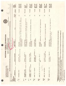 ["The text lists grants and contracts awarded by the National Science Foundation in 1974 to various organizations and individuals for research projects in fields such as biochemistry, physics, mathematics, and engineering. The grants include funding for interdisciplinary research on enzyme systems, experimental studies on transport properties near critical points, and magnetic resonance research in solids, among others. Each entry includes details such as the organization or individual receiving the grant, the title of the project, the duration, and the amount of funding awarded. The list excludes fellowship awards and grants to other government agencies."]