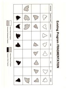 ["The text discusses existing programs related to fragmentation in various sectors, including agriculture, commerce, labor, human resources, natural resources, community development, and economic affairs. The programs are administered by various government agencies such as HEW, HUD, DOT, OEO, and Interior."]